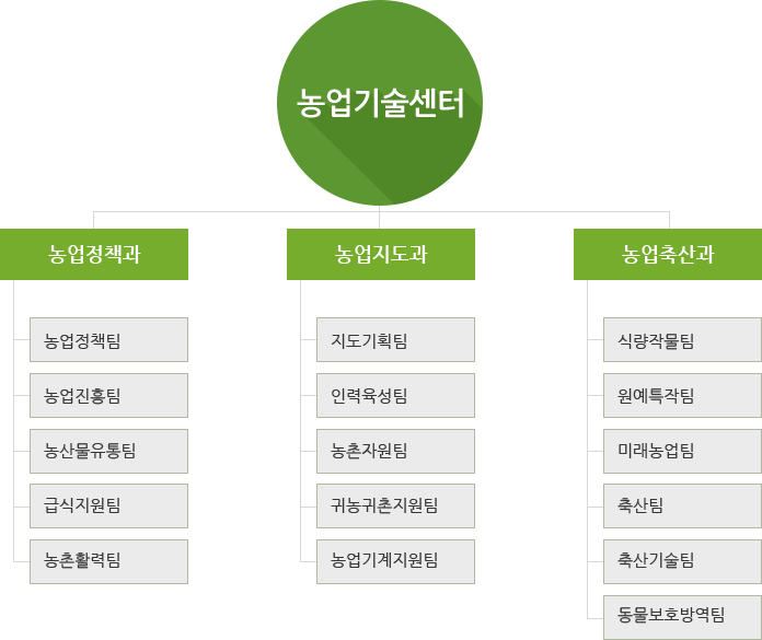 농업기술센터 조직도