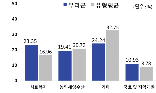 분야별 세출 규모 및 유형평균 - 사회복지 우리군 23.35 / 유형평균 : 16.96 - 농림해양수산 우리군 : 19.41 / 유형평균 20.79 - 기타 우리군 : 24.24 / 유형평균 : 32.75