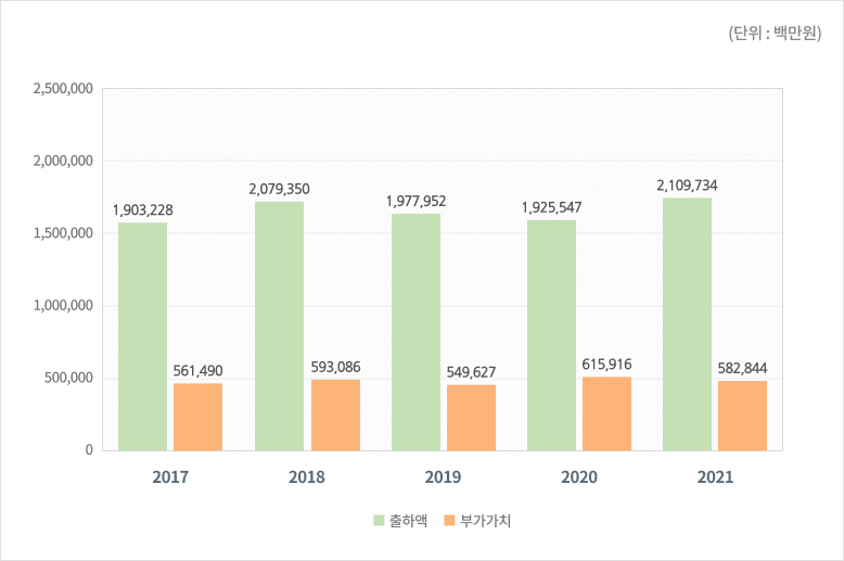 일반회계 세입·세출